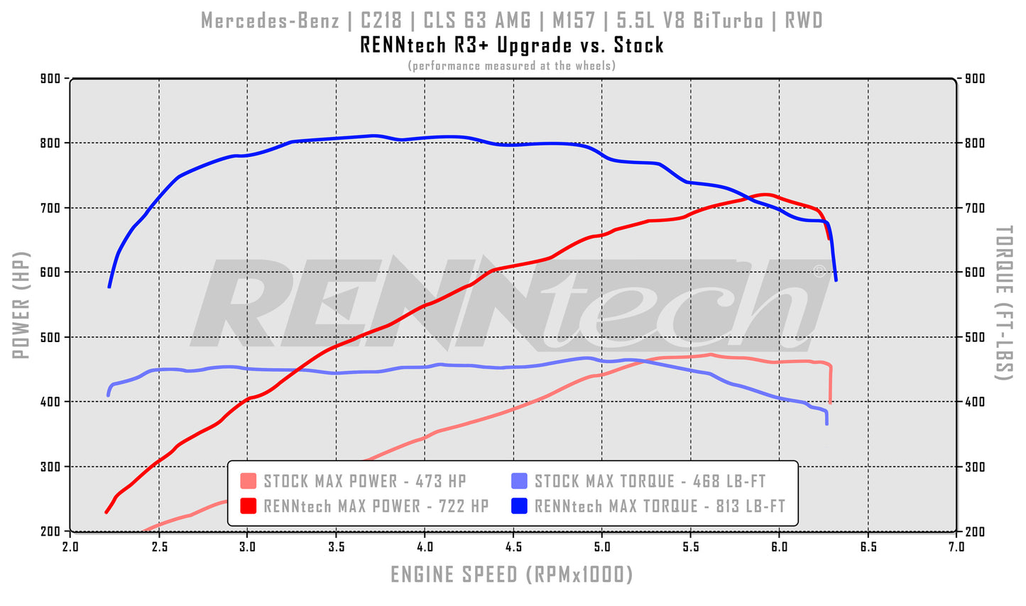 RENNtech R3+ Pkg | C218 | CLS63 AMG | 840 HP / 945 LB-FT | M157 | 5.5L V8 BiTurbo