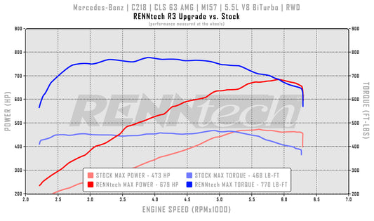 RENNtech R3 Pkg | C218 | CLS63 AMG | 790 HP / 895 LB-FT | M157 | 5.5L V8 BiTurbo | MY2012-14