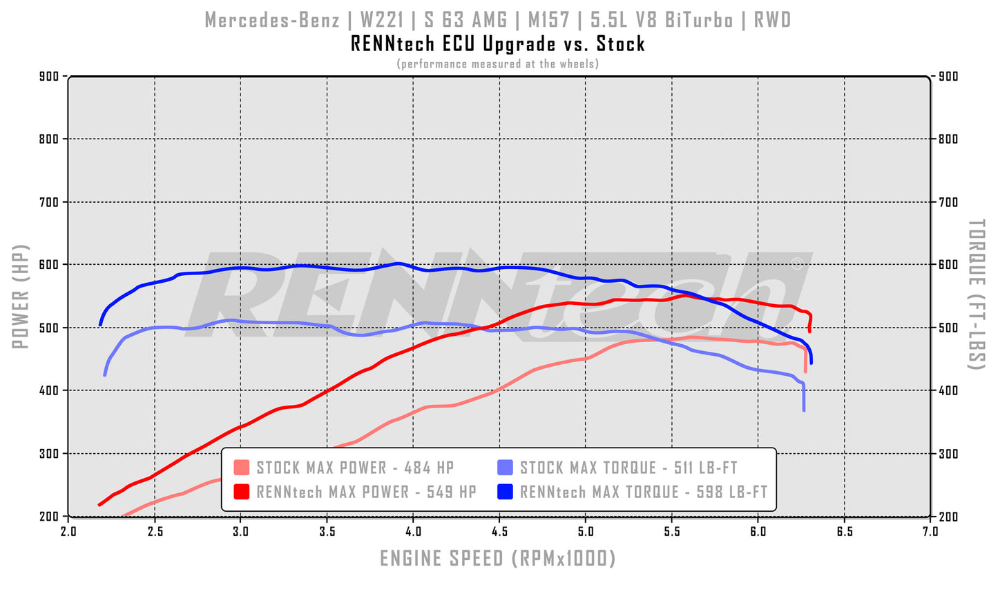 RENNtech Intermediate ECU Upgrade | W221 | S 63 AMG | Sedan | 638 HP / 695 LB-FT | M157 | 5.5L V8 BiTurbo | MY2006-13