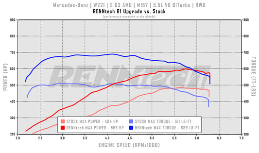 RENNtech R1 Pkg | W221 | S 63 AMG | Sedan | 696 HP / 801 LB-FT | M157 | 5.5L V8 BiTurbo