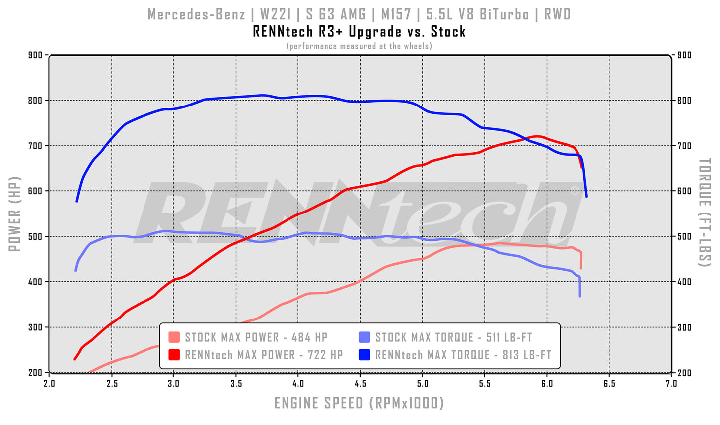 RENNtech R3+ Paquet | W221 | S63AMG | Berline | 840 HP / 945 LB-PI | M157 | V8 biturbo de 5,5 L