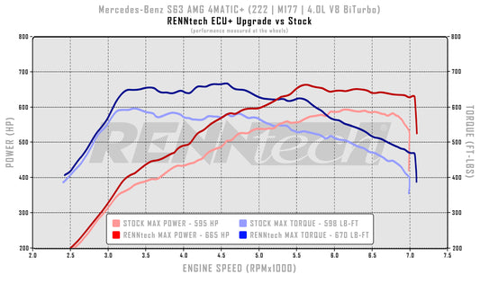 RENNtech ECU+ Upgrade | C217 | S63 AMG S 4MATIC | 773 PS/850 Nm | 4,0-l-V8-BiTurbo | M177 | 18-21