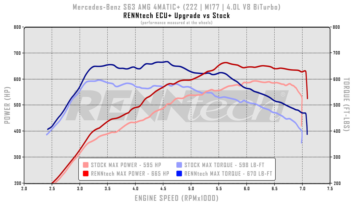 RENNtech ECU+ Upgrade | C217 | S63 AMG S 4MATIC | 773 HP/778LB-FT | 4.0L V8 BiTurbo | M177 | 18-21