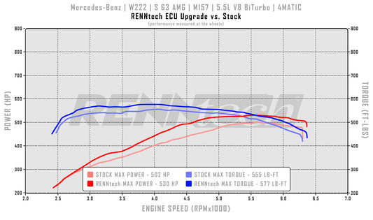 RENNtech Intermediate ECU Upgrade | W222 | S 63 AMG | Sedan | 638 HP / 695 LB-FT | M157 | 5.5L V8 BiTurbo | MY2014+