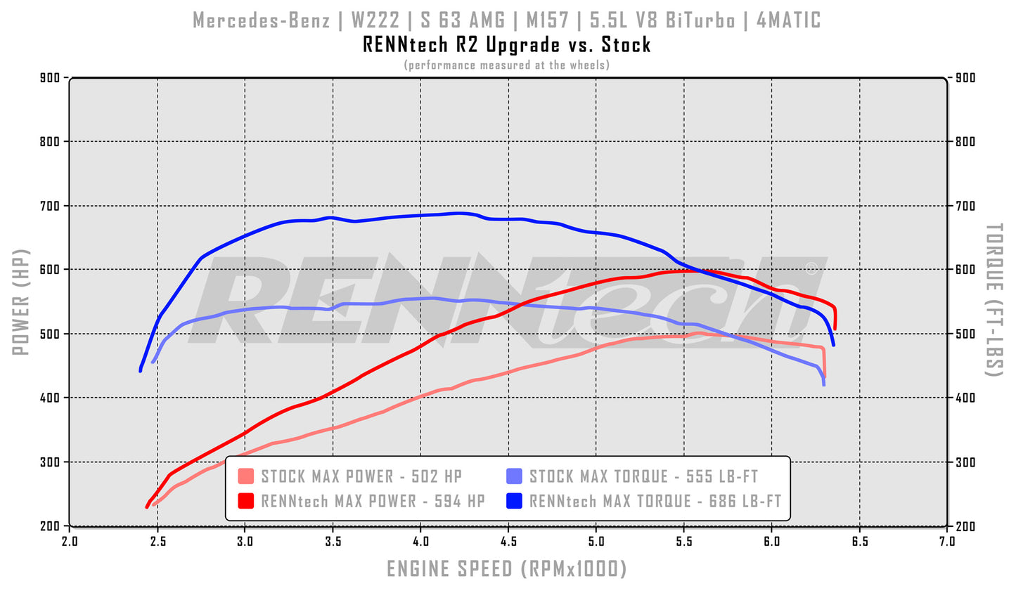 RENNtech R2 Pkg | W222 | S 63 AMG | Limousine | 716 PS / 826 LB-FT | M157 | 5,5 l V8-BiTurbo 