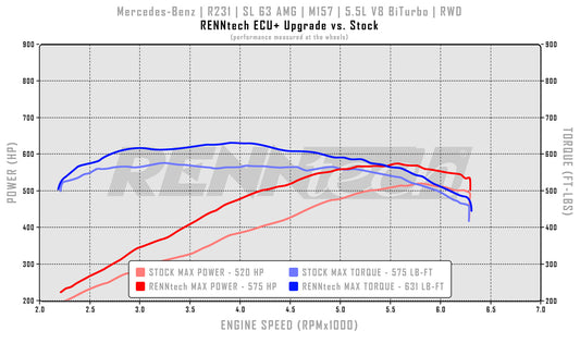 RENNtech ECU+ Upgrade | R231 | SL 63 AMG | 669 PS / 850 Nm | M157 | 5,5-l-V8-BiTurbo