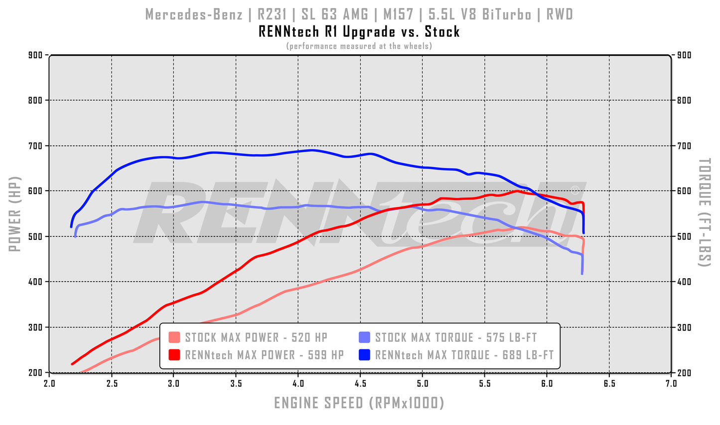 RENNtech R1 Pkg | R231 | SL 63 AMG | 696 HP / 801 LB-FT | M157 | 5.5L V8 BiTurbo