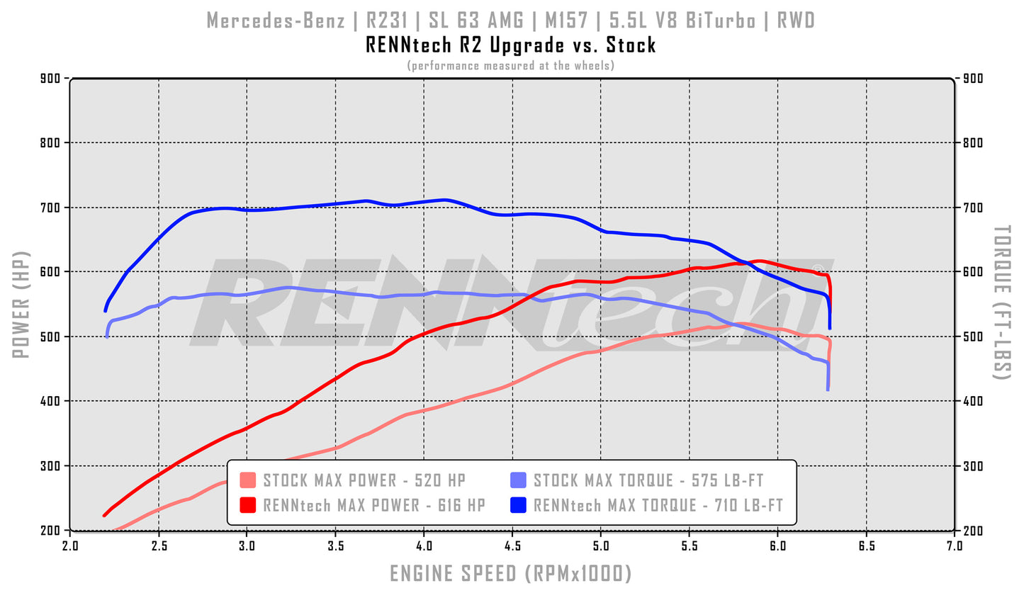 RENNtech R2 Pkg | R231 | SL 63 AMG | 716 HP / 826 LB-FT | M157 | 5.5L V8 BiTurbo | MY2015+