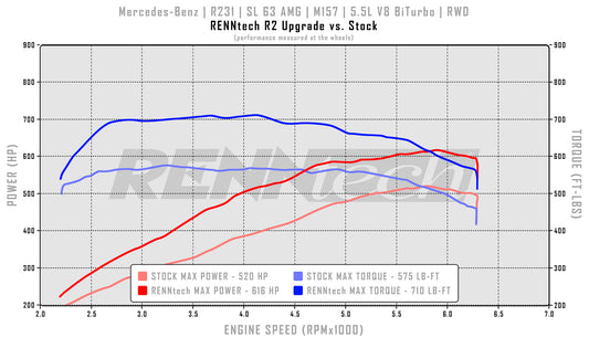 RENNtech R2 Pkg | R231 | SL 63 AMG | 716 HP / 826 LB-FT | M157 | 5.5L V8 BiTurbo | MY2015+