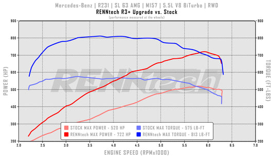 RENNtech R3+ Pkg | R231 | SL 63 AMG | 840 HP / 945 LB-FT | M157 | 5.5L V8 BiTurbo