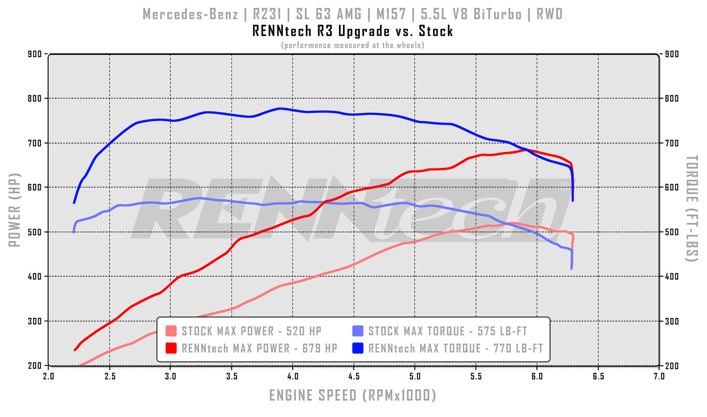 RENNtech R3 Pkg | R231 | SL 63 AMG | 790 HP / 895 LB-FT | M157 | 5.5L V8 BiTurbo