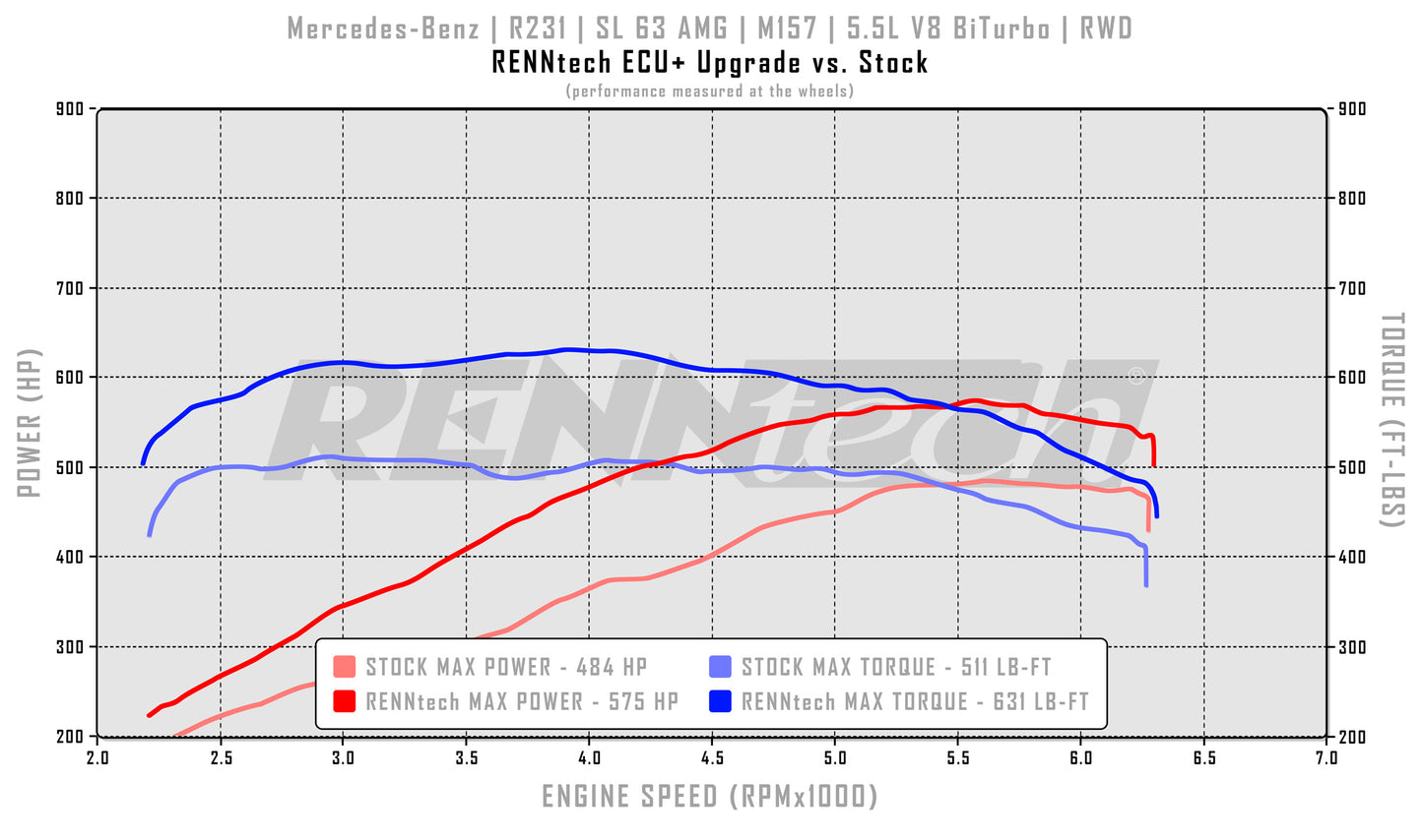 RENNtech ECU+ Upgrade | R231 | SL 63 AMG | 669 HP / 734 LB-FT | M157 | 5.5L V8 BiTurbo | MY2012-14