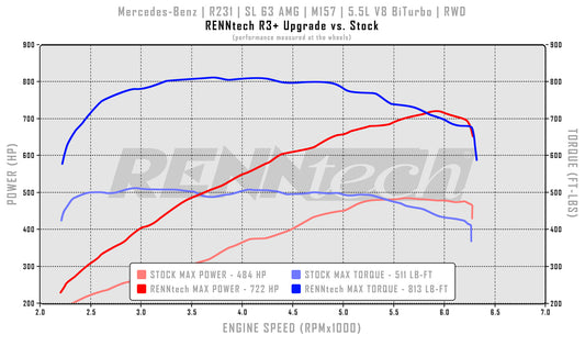 RENNtech R3+ Pkg | R231 | SL 63 AMG | 840 HP / 945 LB-FT | M157 | 5.5L V8 BiTurbo