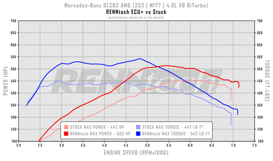 Mise à niveau ECU+ RENNtech | C253 | GLC63 (S) AMG 4MATIC+ Coupé | 601 ch/644 lb-pi | V8 4,0 L BiTurbo | M177 | MY2016+