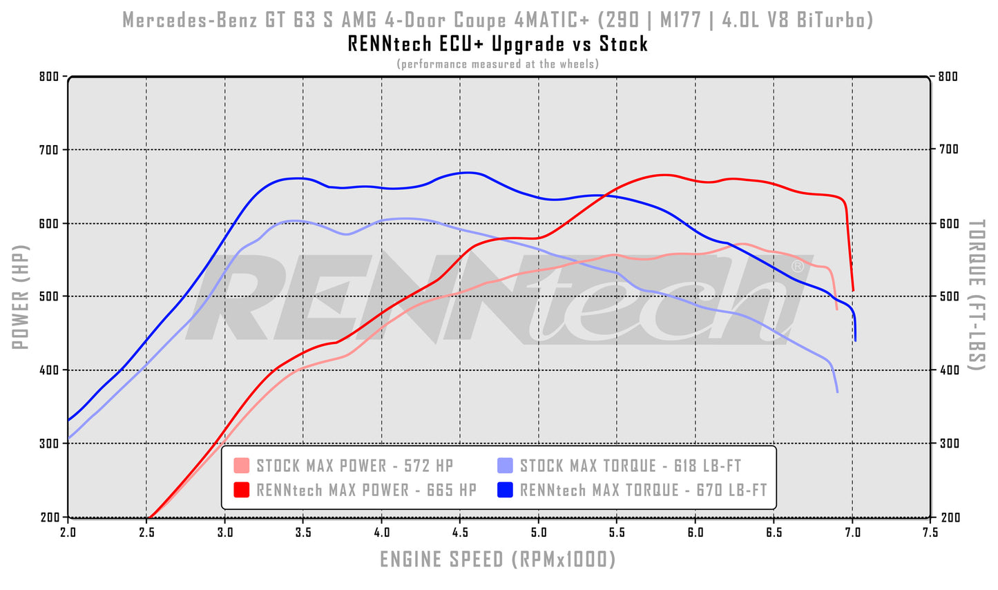 RENNtech ECU+ Upgrade | X290 | GT 63 (S) AMG 4-Door Coupe | 783 HP / 798 LB-FT | 4.0L V8 BiTurbo | M177 | 19-23