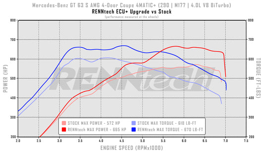 RENNtech ECU+ Upgrade | X290 | GT 63 (S) AMG 4-Türer Coupé | 783 PS / 950 Nm | 4,0-l-V8-BiTurbo | M177 | 19-23