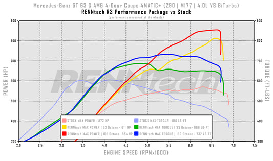 RENNtech Stage II Turbo Upgrade Package | 213 | E 63 (S) AMG | 1,017 HP / 871 LB-FT | 4.0L V8 BiTurbo | M177 | MY2019+
