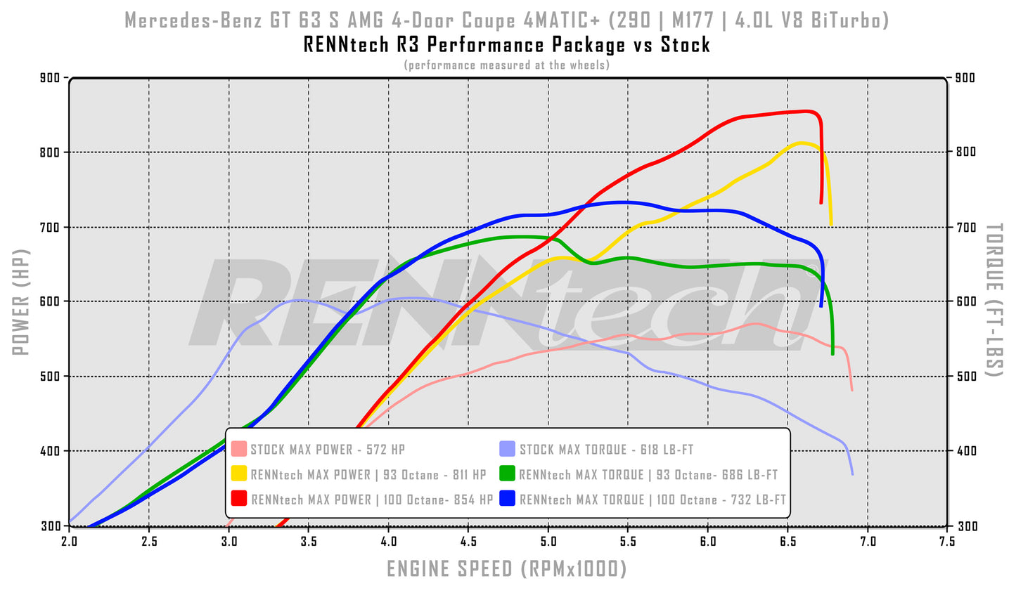 RENNtech Stage II Turbo Upgrade Package | X290 | GT 63 (S) AMG | 1,017 HP / 871 LB-FT | 4.0L V8 BiTurbo | M177 | MY2019+