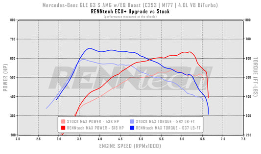 RENNtech ECU+ Upgrade | C167 | GLE 63 S AMG EQ Boost | 745HP / 767LB-FT | 4.0L V8 BiTurbo EQ Boost | M177 | MY2021-2023