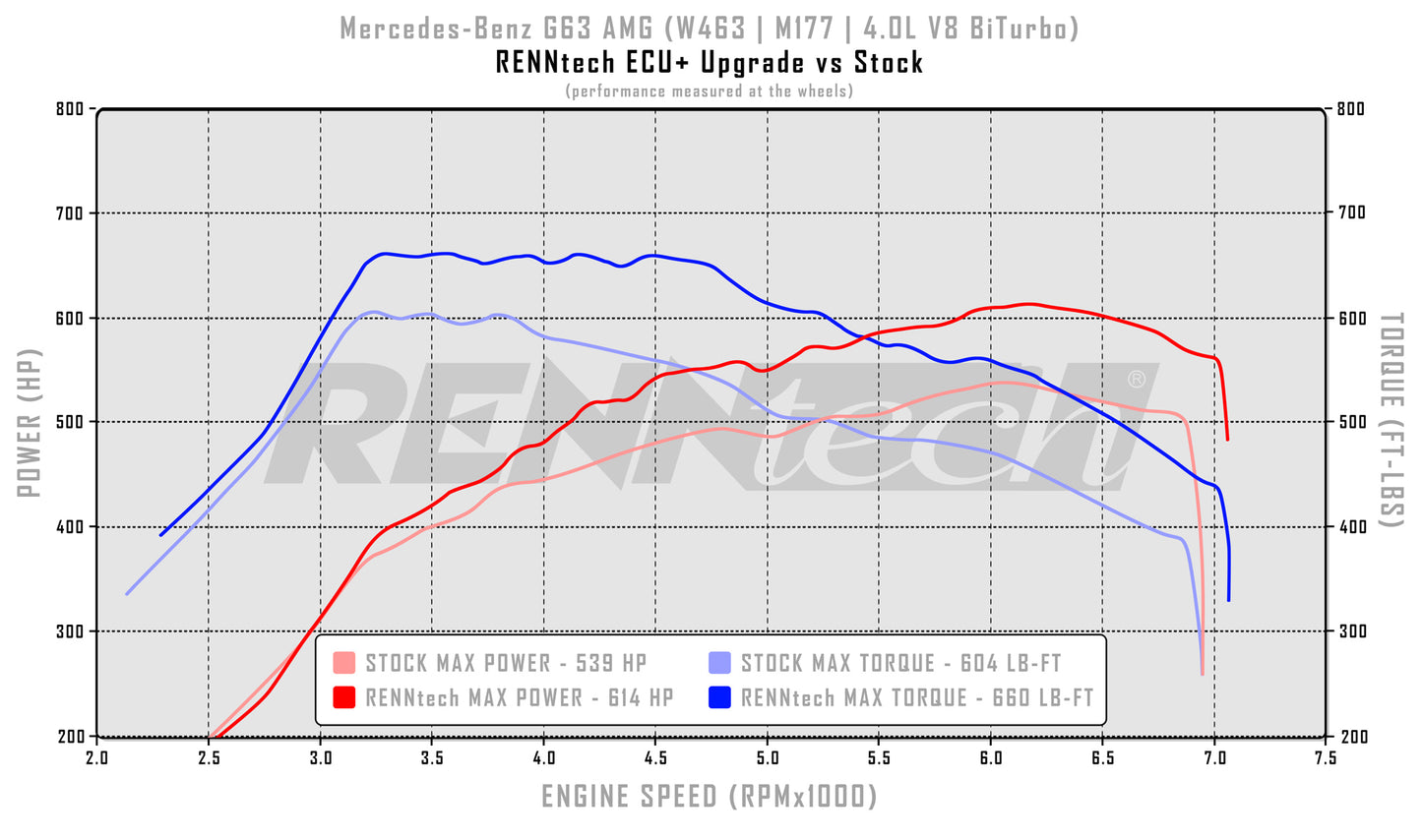 RENNtech ECU+ Upgrade | W463 | G63 AMG | 731 PS/850 Nm | 4,0-l-V8-BiTurbo | M177 | 19-24