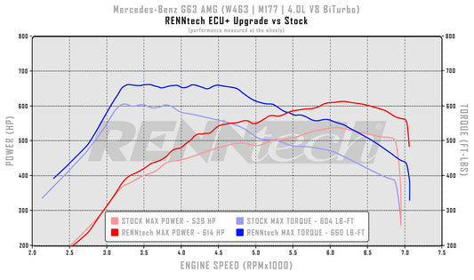 RENNtech ECU+ Upgrade | W463 | G63 AMG | 731 PS/850 Nm | 4,0-l-V8-BiTurbo | M177 | 19-24