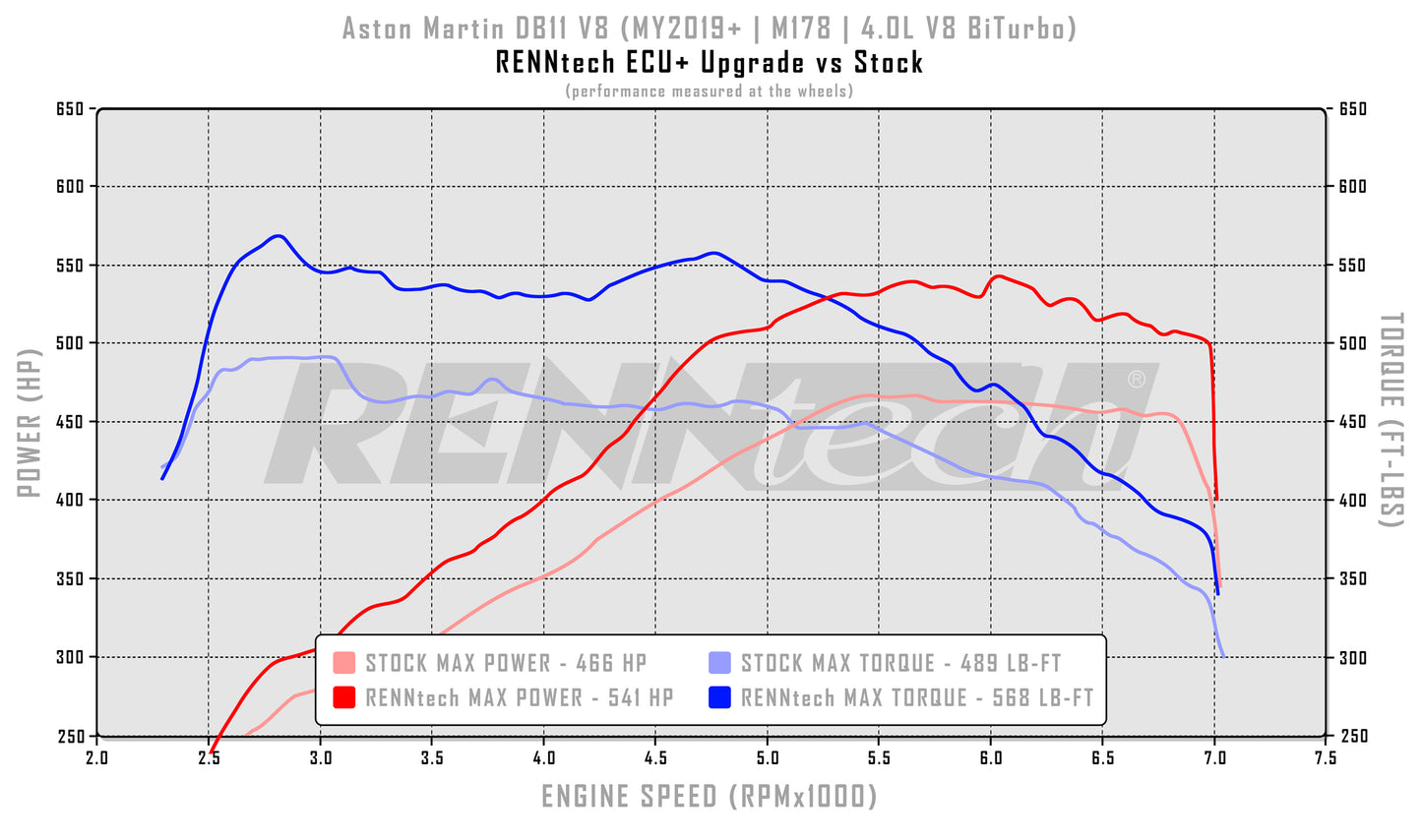 RENNtech ECU+ Upgrade | Aston Martin | DB11 V8 | 615 HP/645 LB-FT | 4.0L V8 BiTurbo | M177 | MY2018+