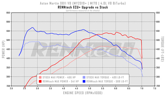 RENNtech ECU+ Upgrade | Aston Martin | DB11 V8 | 615 HP/645 LB-FT | 4.0L V8 BiTurbo | M177 | MY2018-2023