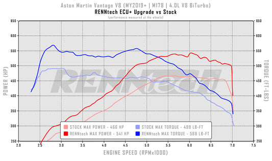 RENNtech ECU+ Upgrade | Aston Martin | V8 Vantage | 615 HP/645 LB-FT | 4.0L V8 BiTurbo | M177 | MY2018+