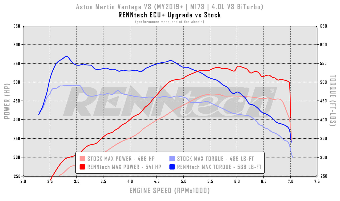 RENNtech ECU+ Upgrade | Aston Martin | V8 Vantage | 615 HP/645 LB-FT | 4.0L V8 BiTurbo | M177 | MY2018+