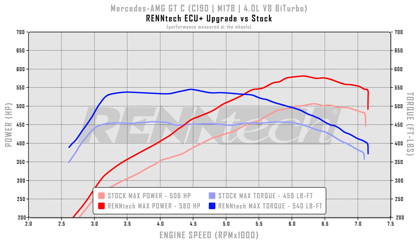 RENNtech ECU+ Upgrade | C190 | AMG GT C | 659HP/614LB-FT | 4.0L V8 BiTurbo | M178 | MY2018+