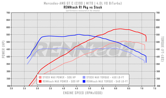 RENNtech R1 PKG | C190 | AMG GT C | 669HP/624LB-FT | 4.0L V8 BiTurbo | M178 | MY2018+