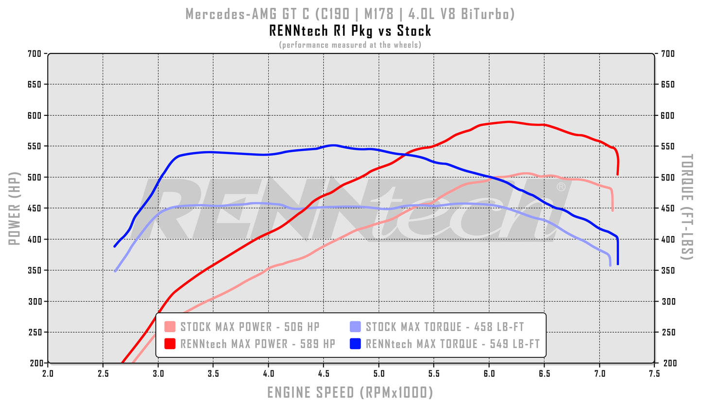 RENNtech R1 PKG | C190 | AMG GT C | 669HP/624LB-FT  | 4.0L V8 BiTurbo | M178 | MY2018+