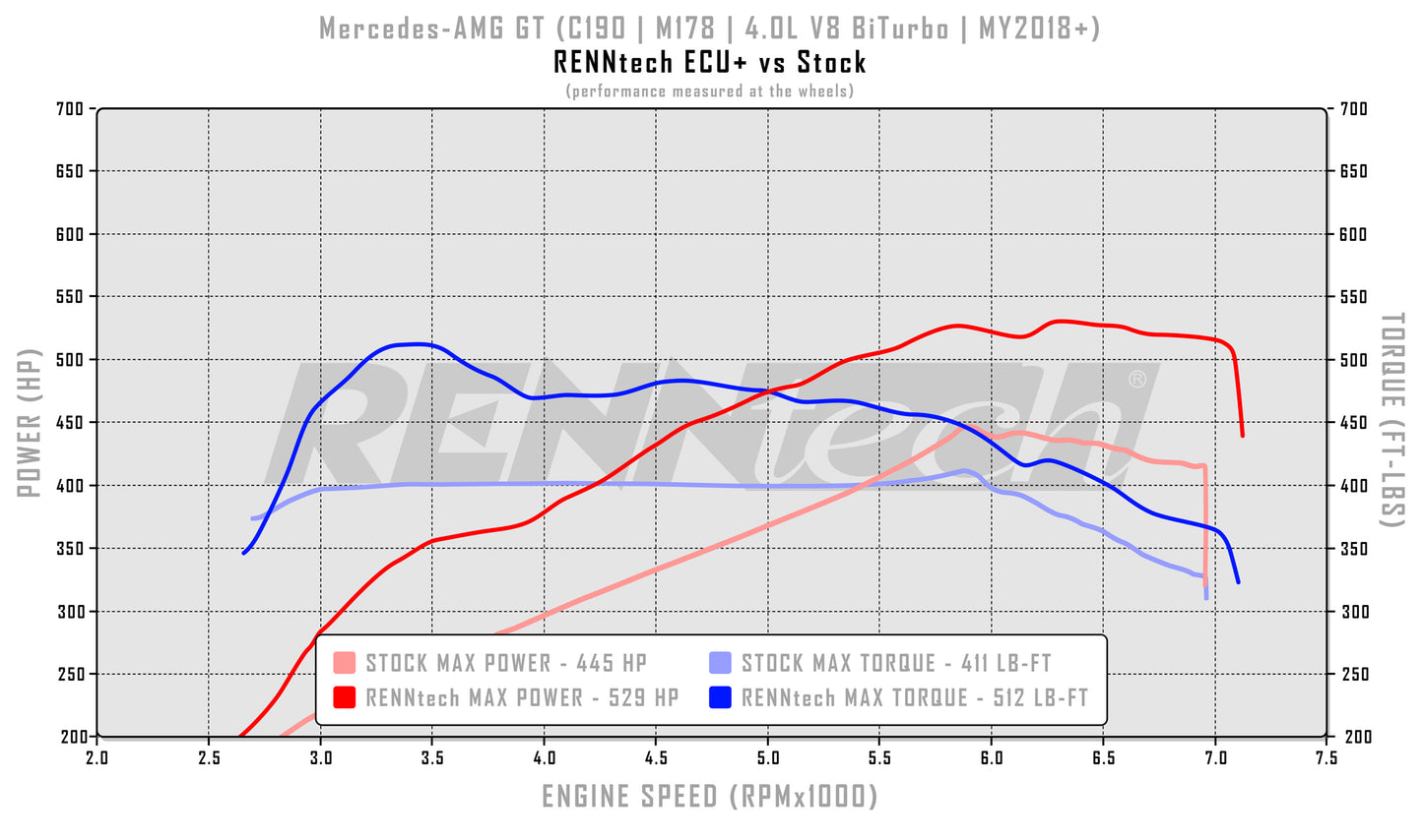 Mise à niveau du calculateur RENNtech + | C190 | AMG GT | 601 ch/582 lb-pi | V8 4,0 L BiTurbo | M178 | MY2018+