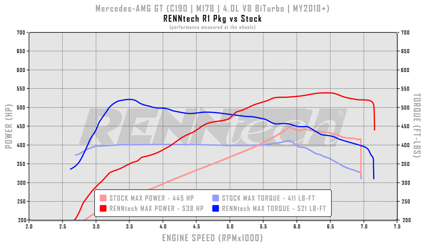 RENNtech R1 PKG | C190 | AMG GT | 611HP/592LB-FT | 4.0L V8 BiTurbo | M178 | MY2018+