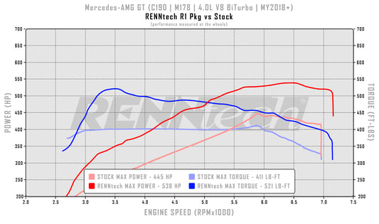 RENNtech R1 PKG | C190 | AMG GT | 611HP/592LB-FT | 4.0L V8 BiTurbo | M178 | MY2018+