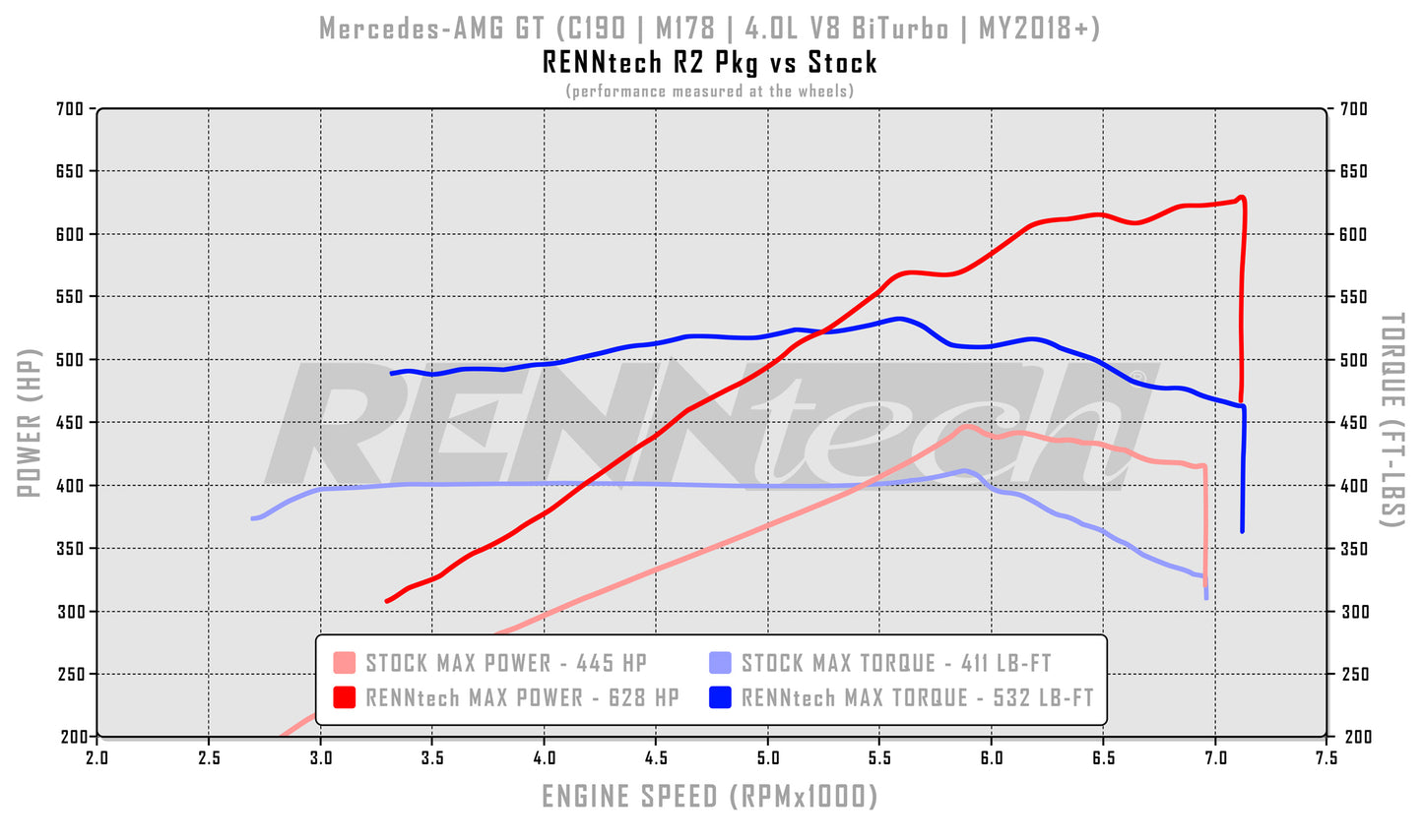 RENNtech R2 Pkg | C190 | AMG GT | 714HP/604LB-FT | 4.0L V8 BiTurbo | M178 | MY2018+