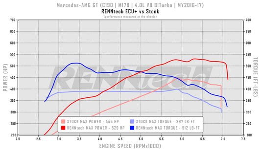 RENNtech ECU+ Upgrade | C190 | AMG GT | 601 PS/650 Nm | 4,0-l-V8-BiTurbo | M178 | MJ 2016–2017