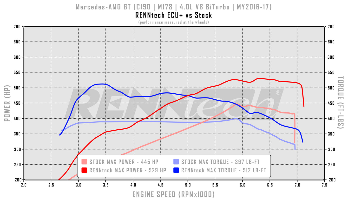 Mise à niveau du calculateur RENNtech | C190 | AMG GT | 601 ch/582 lb-pi | V8 4,0 L BiTurbo | M178 | MY2016-2017