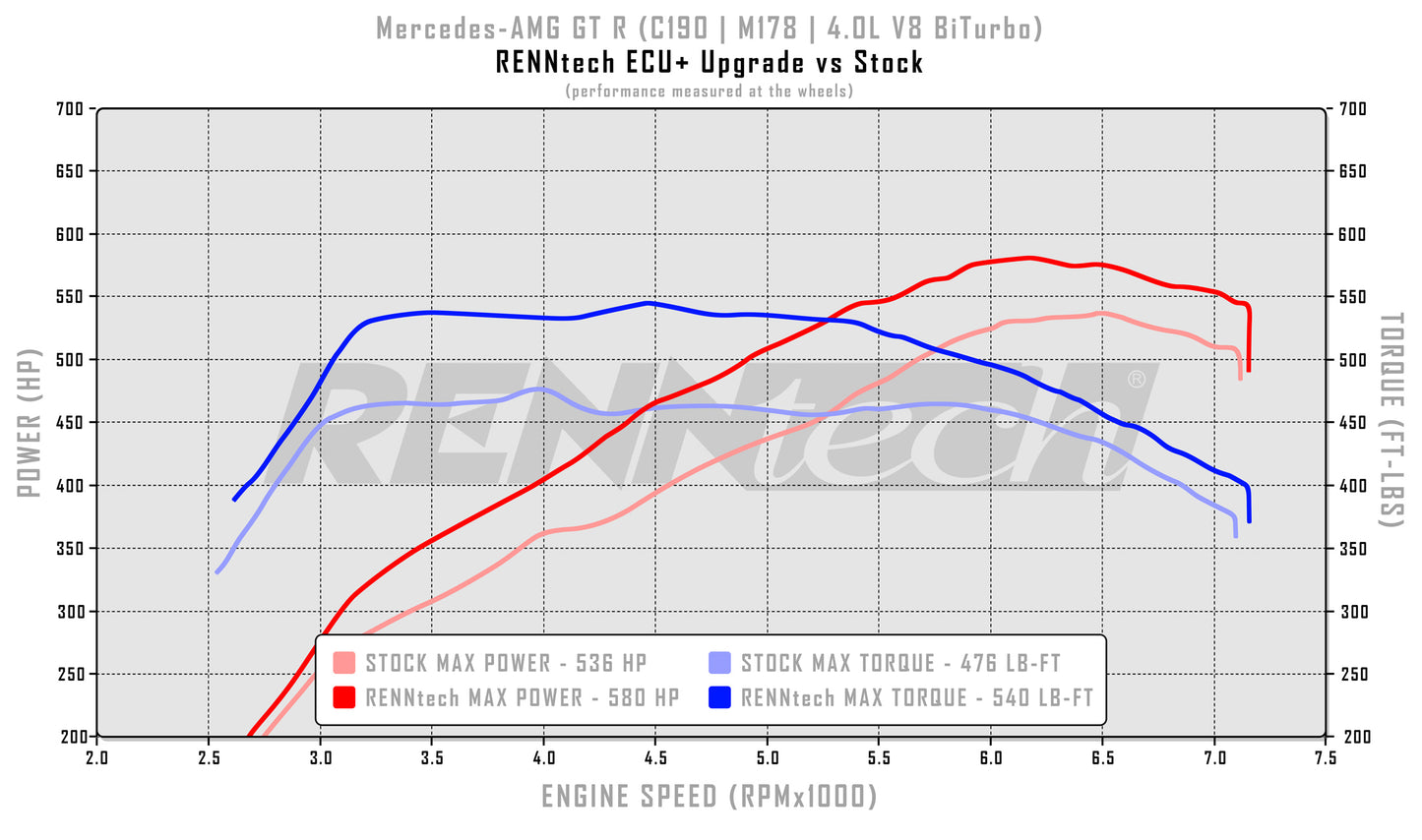 Mise à niveau du calculateur RENNtech + | C190 | AMG GT R | 659 ch/614 lb-pi | V8 4,0 L BiTurbo | M178