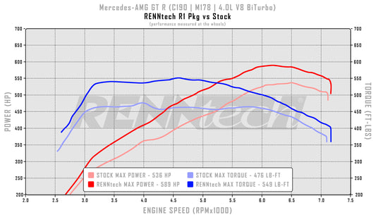 RENNtech R1 PKG | C190 | AMG GT R | 669HP/624LB-FT | 4.0L V8 BiTurbo | M178 | MY2018+