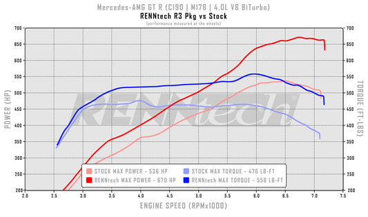 RENNtech R3 Pkg | C190 | AMG GT R | 761HP/632LB-FT | 4.0L V8 BiTurbo | M178 | MY2018+