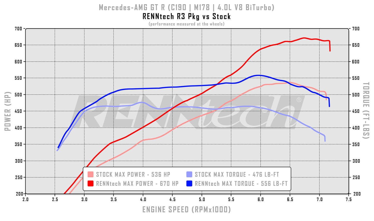 RENNtech R3 Paket | C190 | AMG GT R | 761 PS/800 Nm | 4,0-l-V8-BiTurbo | M178 | MJ2018+