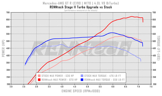 RENNtech Stage II Turbo-Upgrade | C190 | AMG GT R | 761 PS/800 Nm | 4,0-l-V8-BiTurbo | M178 | MJ2018+