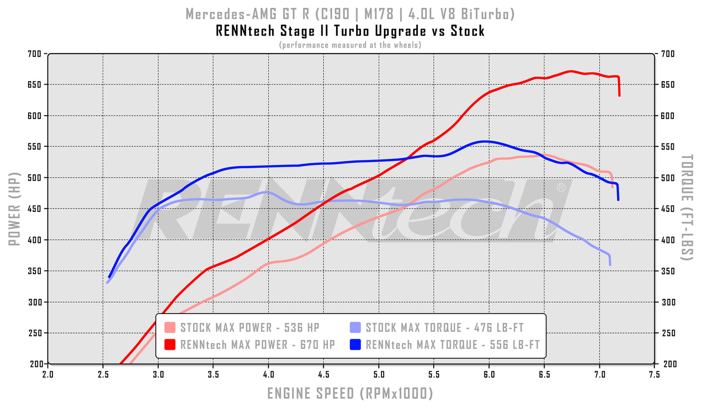 RENNtech Stage II Turbo Upgrade | C190 | AMG GT R | 761HP/632LB-FT | 4.0L V8 BiTurbo | M178 | MY2018+