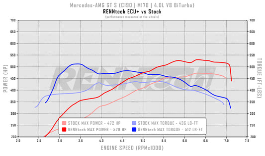 RENNtech ECU+ Upgrade | C190 | AMG GT S | 601 PS/650 Nm | 4,0-l-V8-BiTurbo | M178 | MJ2018+