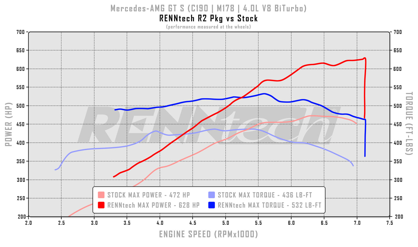 RENNtech R2 Pkg | C190 | AMG GT S | 714HP/604LB-FT | 4.0L V8 BiTurbo | M178 | MY2015-2017