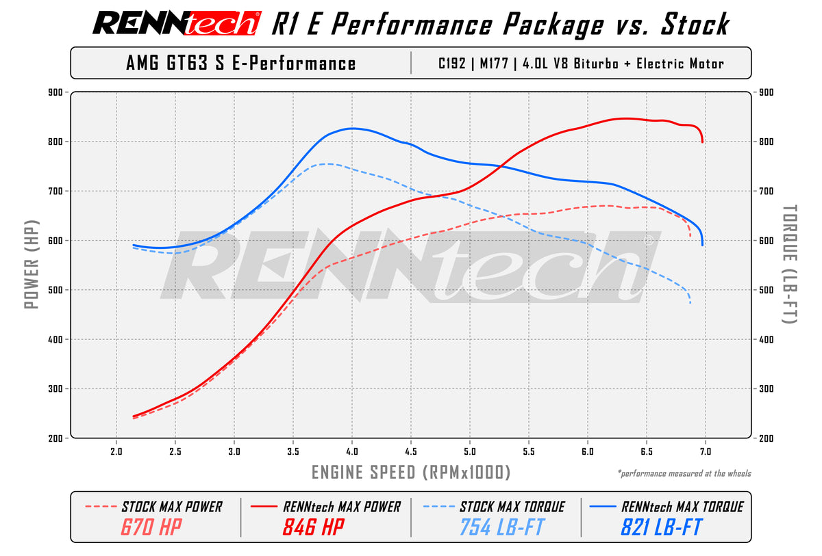 RENNtech R1 E Performance Package | AMG GT 63 E Performance | C192 | 4.0L V8 BiTurbo | M177 | +209 HP / +80 LB-FT