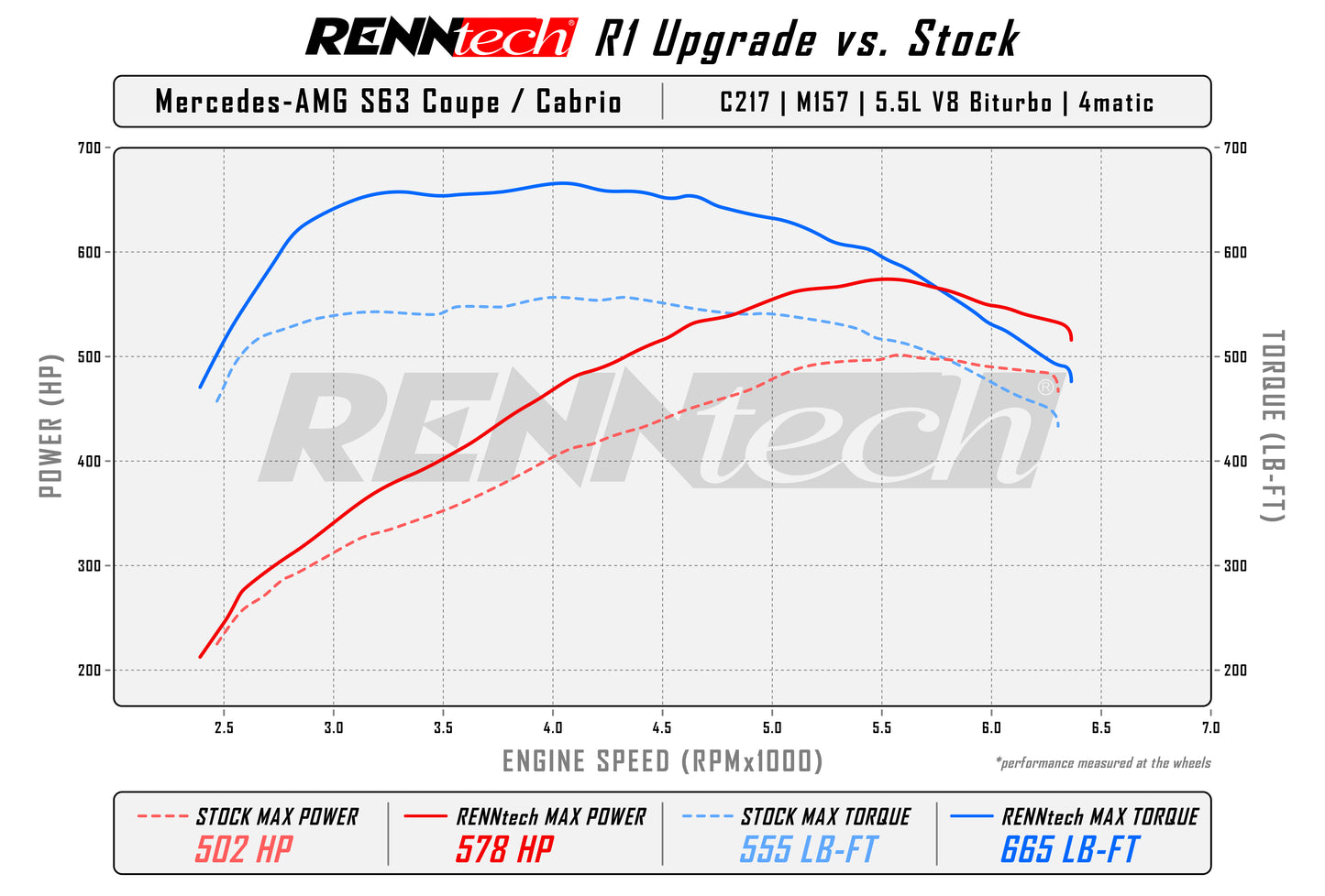 RENNtech R1 Pack | C217 | S 63 AMG | Coupé | 696 ch / 801 lb-pi | M157 | V8 5,5 L BiTurbo