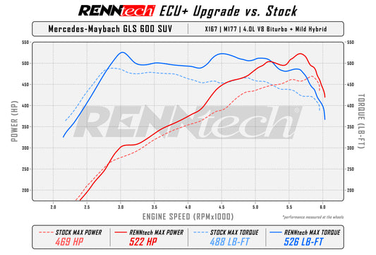 RENNtech Hand-Held Tuner ECU+ Upgrade for GLS 600 Maybach | X167 | M177 4.0L V8 Biturbo  | 4MATIC | 93+ Octane Only