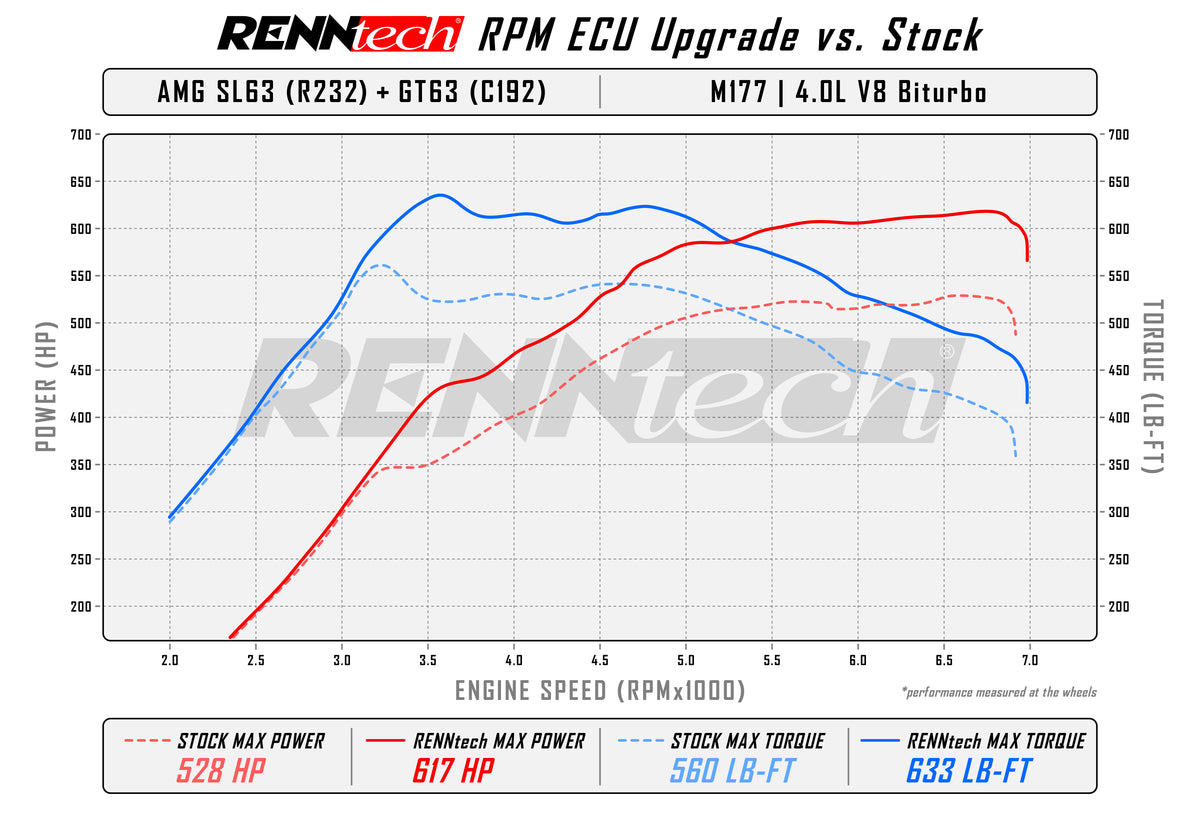 Mercedes-AMG SL 63 (R232) & AMG GT 63 (C192) | RPM ECU-Upgrade | 4.0 L BiTurbo | up to 734 HP | 753 LB-FT | +106 HP +87 LB FT